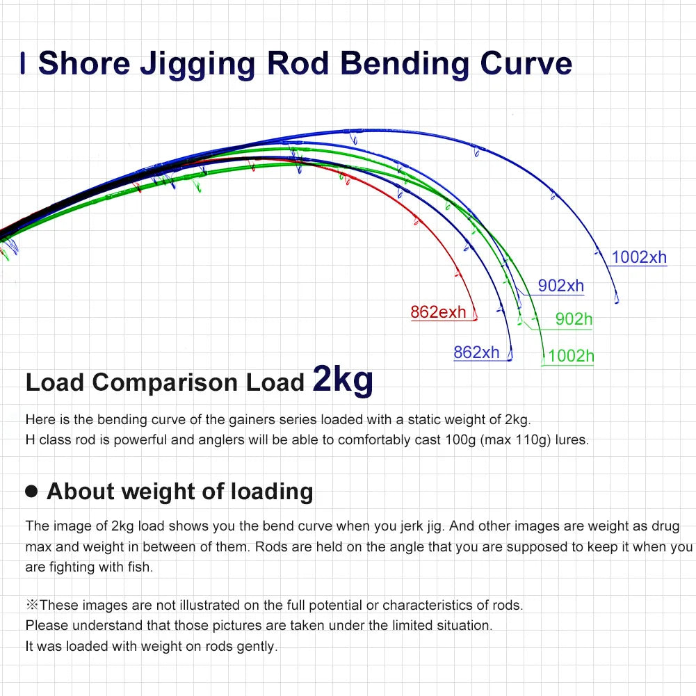 Noeby-Shore Jigging Heavy Game Fishing Rod, Fuji Guide Lure Weight Max 200g Long Cast Spinning Rods, 2.59m, 2.75m, 3.05m